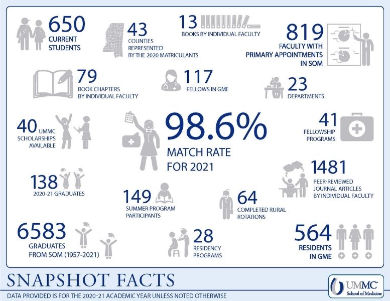 Snapshot facts from the School of Medicine 20-21 academic year: 650 current students; 43 counties represented; 13 books by faculty; 819 faculty with primary appointments; 79 book chapters by faculty; 117 fellows in GME; 23 departments; 41 fellowship programs; 98.6 % match rate; 138 graduates; 149 summer program participants; 64 completed rural rotations; 1481 journal articles; 6583 total graduates from SOM 1957-2021; 28 residency programs; 564 residents in GME. 